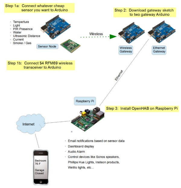 Uber Home Automation w/ Arduino & Pi